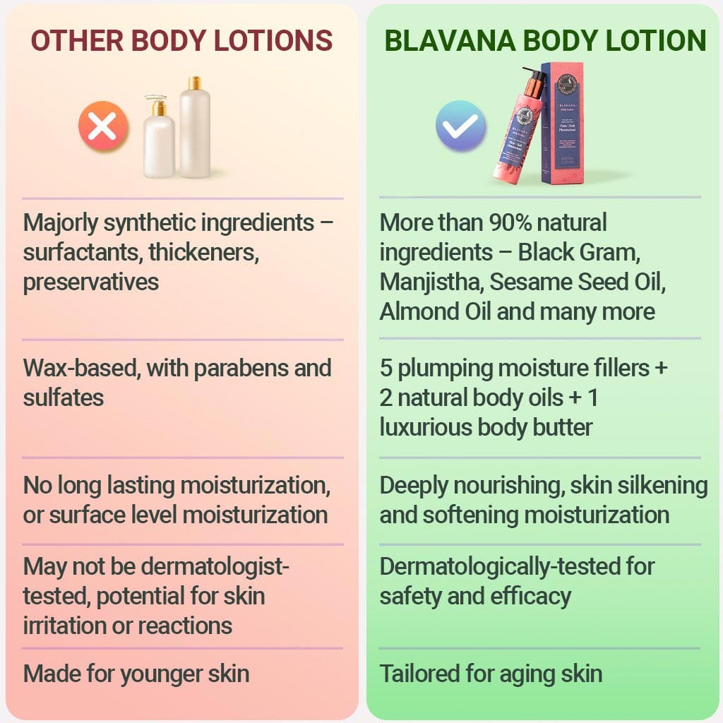 Blavana Body Lotion - Moisturizes, Softens, Firms Dry, Aging, Crepey Skin - Revolutionary Formula with Black Gram - Best Body Lotion for Mature Body Skin - With Clinically Proven Ingredients Lotion & Moisturizer A Modernica Naturalis
